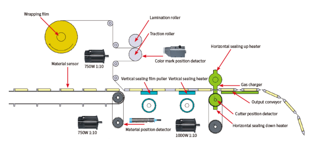 work process of Horizontal Form Fill Seal Machine