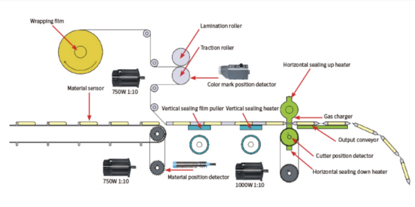 A Complete Guide to Flow Packing Machine [2024] - Chlbpack