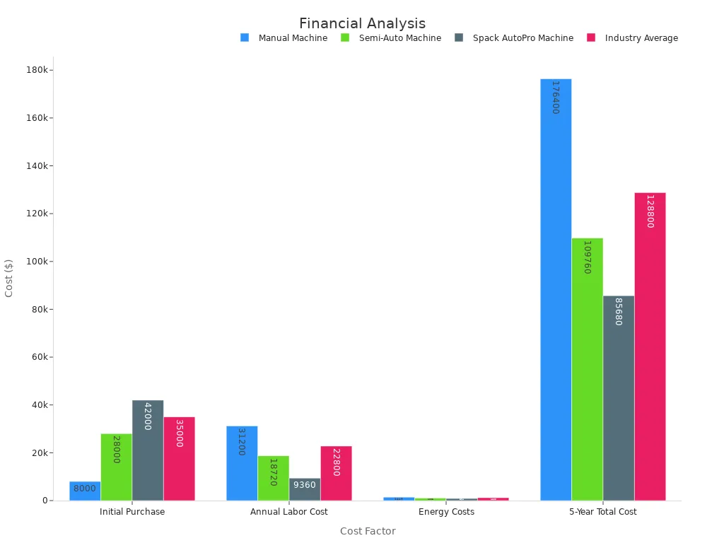 Grouped bar chart comparing cost factors for VFFS machines.